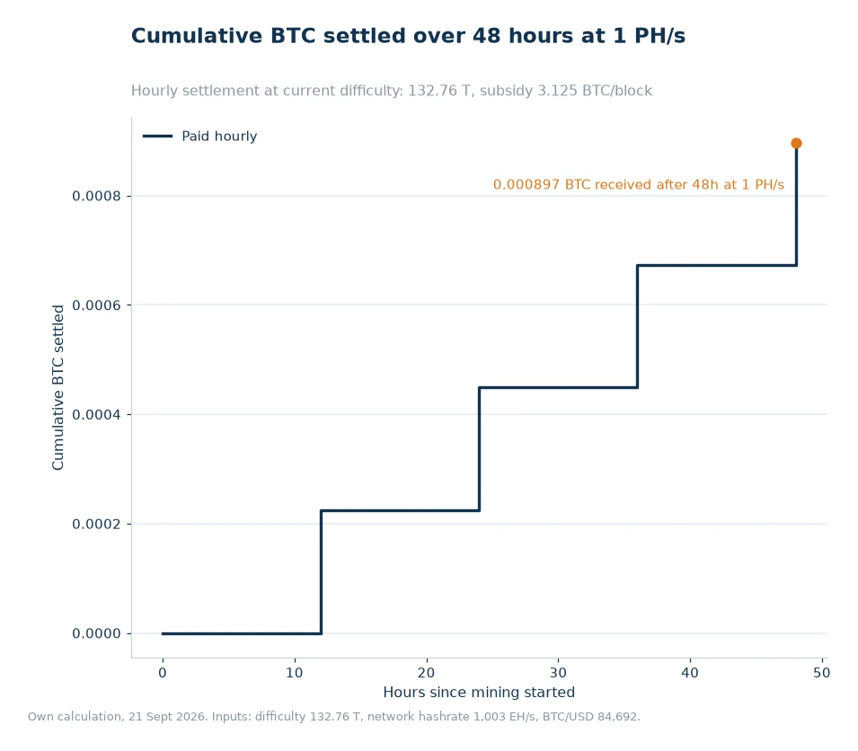 Step chart of cumulative BTC settled over 48 hours at 1 PH/s under hourly payouts