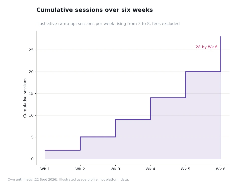 Step chart of cumulative sessions over six weeks rising from two to twenty-eight